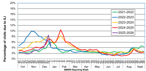 Line Graph of Flu-Like Illnesses from the week of Sunday January 4th 2026 through Saturday January 10th 2026