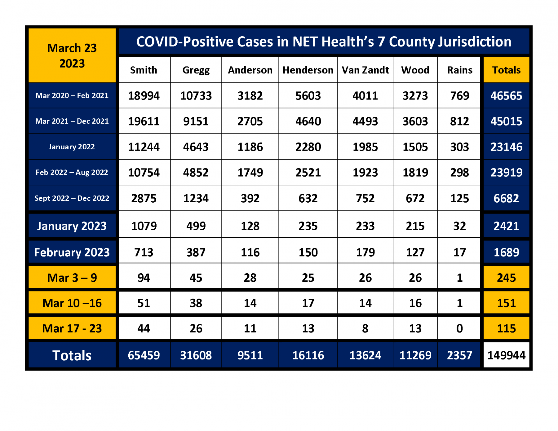 COVID-Positive Cases - updated as of March 2nd 2023