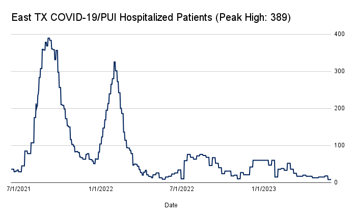 Number of East Texas residents with COVID-related illness in a Tyler-area hospital facility